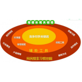 泗水SEO关键词从商业角度看的选择策略