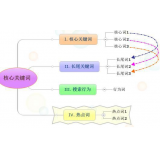 泗水袁罗SEO:如何正确选取关键词